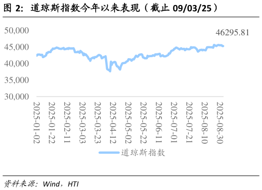 咨询下各位道琼斯指数今年以来表现（截止 090325）?