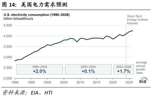 如何了解美国电力需求预测?