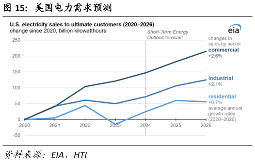 如何才能美国电力需求预测?