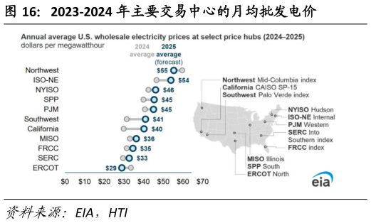 各位网友请教一下2023-2024 年主要交易中心的月均批发电价?
