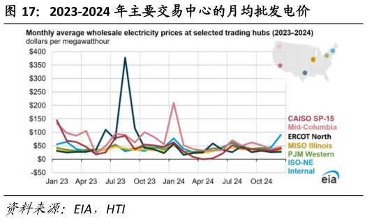 如何才能2023-2024 年主要交易中心的月均批发电价?