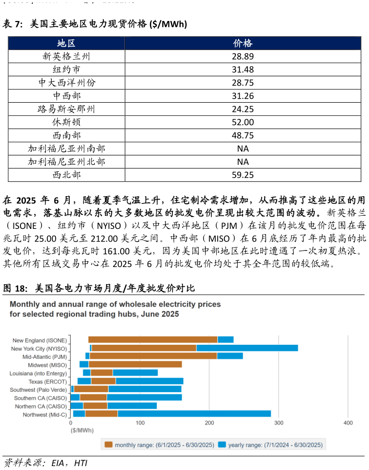 请问一下美国主要地区电力现货价格 MWh 美国各电力市场月度年度批发价对比?