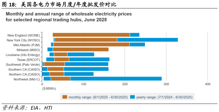 谁能回答美国各电力市场月度年度批发价对比?