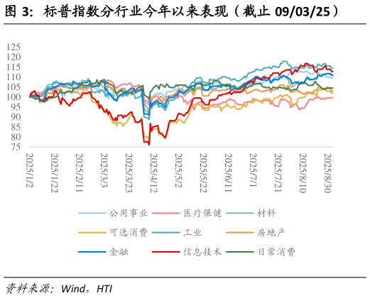 如何了解标普指数分行业今年以来表现（截止 090325）?