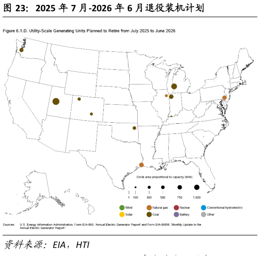 如何解释2025 年 7 月-2026 年 6 月退役装机计划?