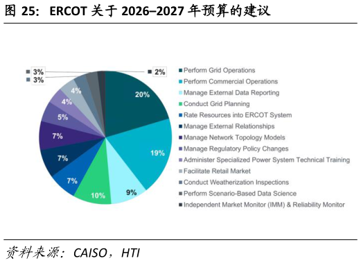 想问下各位网友ERCOT 关于 20262027 年预算的建议?