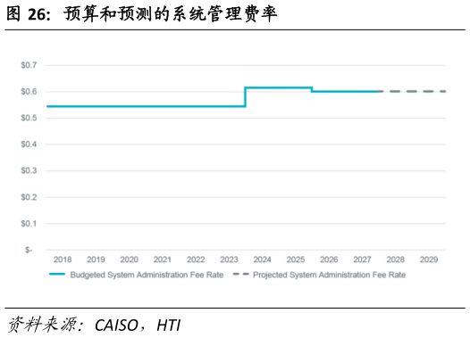 如何解释预算和预测的系统管理费率?