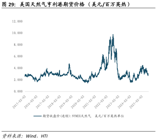 咨询大家美国天然气亨利港期货价格 (美元百万英热)?