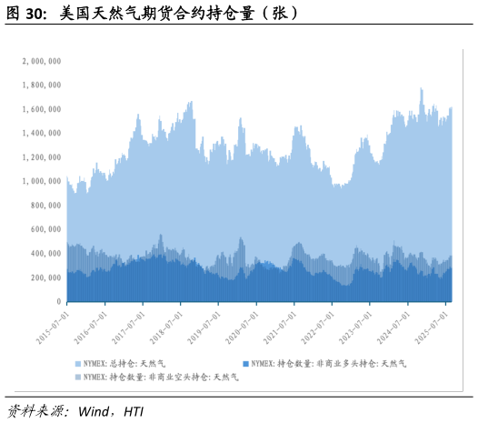 想问下各位网友美国天然气期货合约持仓量(张)?