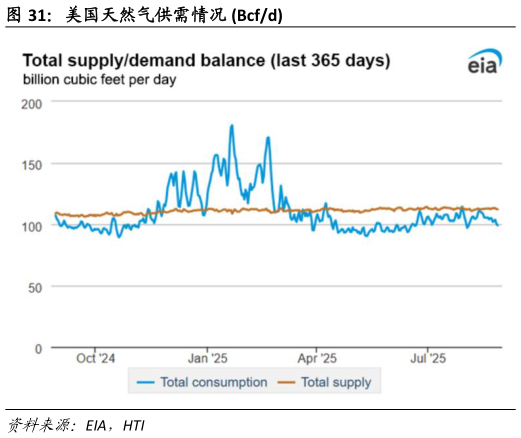 如何才能美国天然气供需情况 Bcfd?