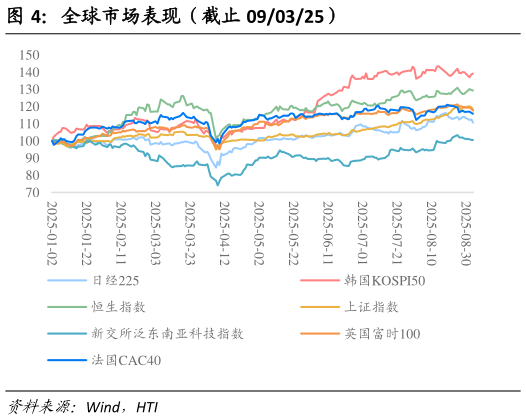 如何看待全球市场表现（截止 090325）?