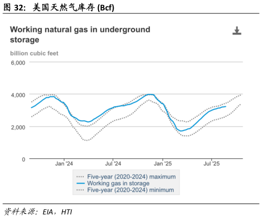 我想了解一下美国天然气库存 Bcf?