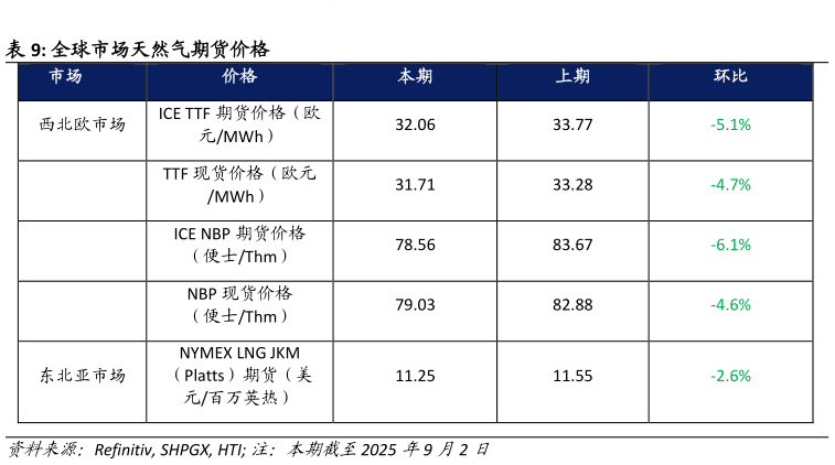 咨询下各位全球市场天然气期货价格?