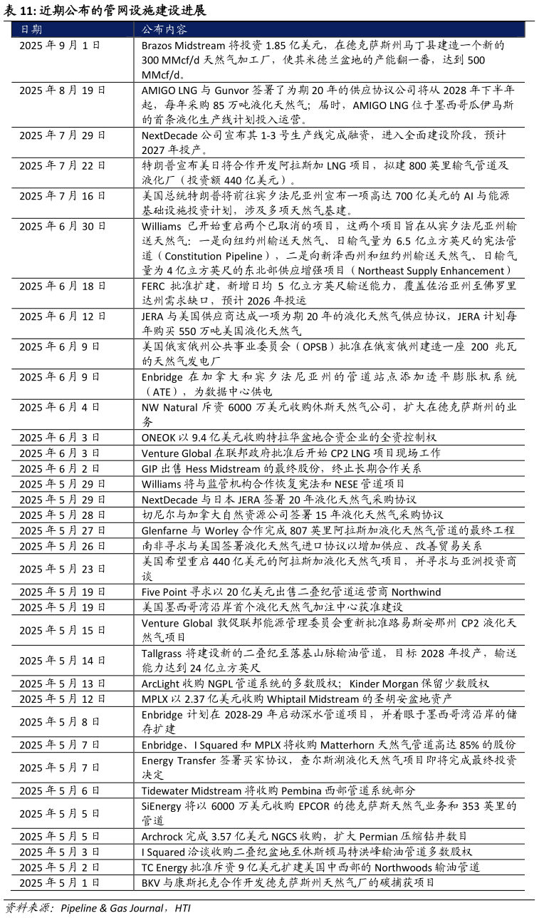 谁能回答近期公布的管网设施建设进展?
