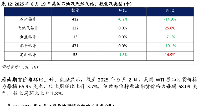 如何解释2025 年 8 月 19 日美国石油及天然气钻井数量及类型 个?