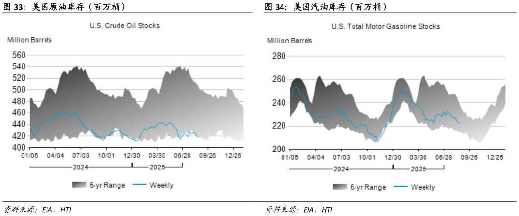 想问下各位网友美国汽油库存(百万桶)?