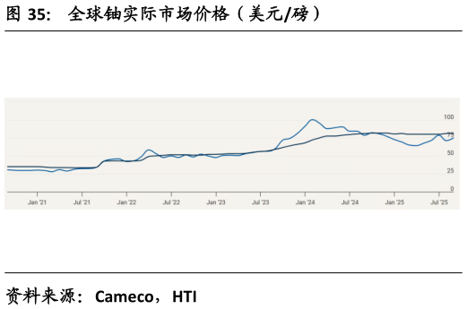 如何看待全球铀实际市场价格(美元磅)?