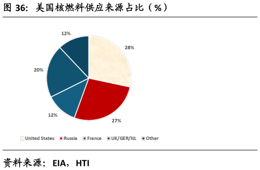 如何看待美国核燃料供应来源占比(%)?