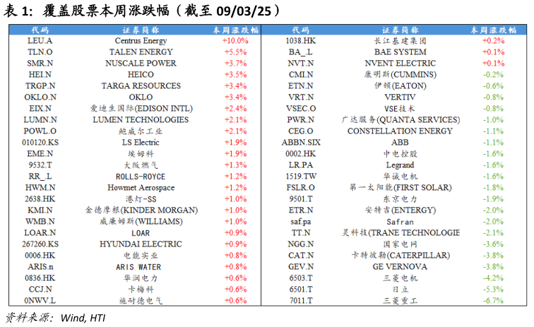 如何解释覆盖股票本周涨跌幅（截至 090325）?