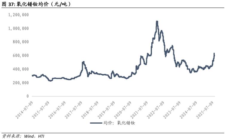 如何了解氧化镨钕均价(元吨)?