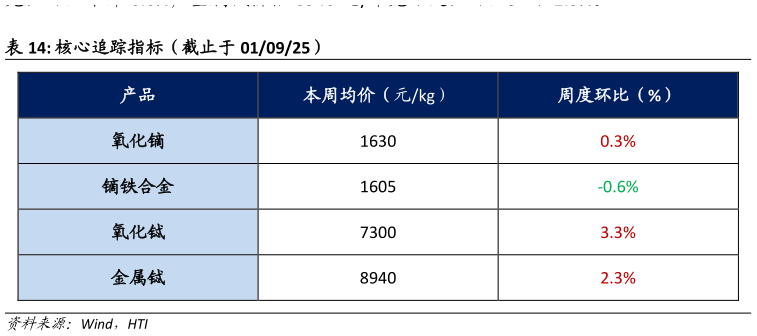 如何了解核心追踪指标(截止于 010925)?
