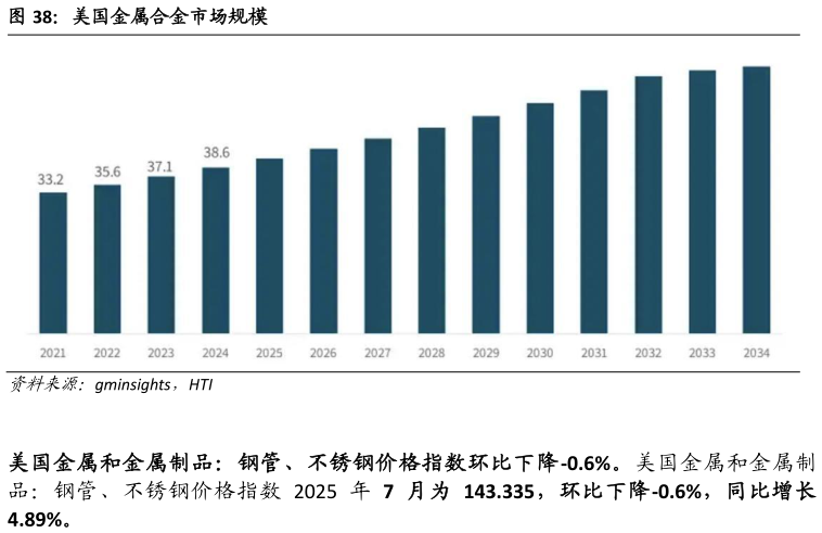 请问一下美国金属合金市场规模?