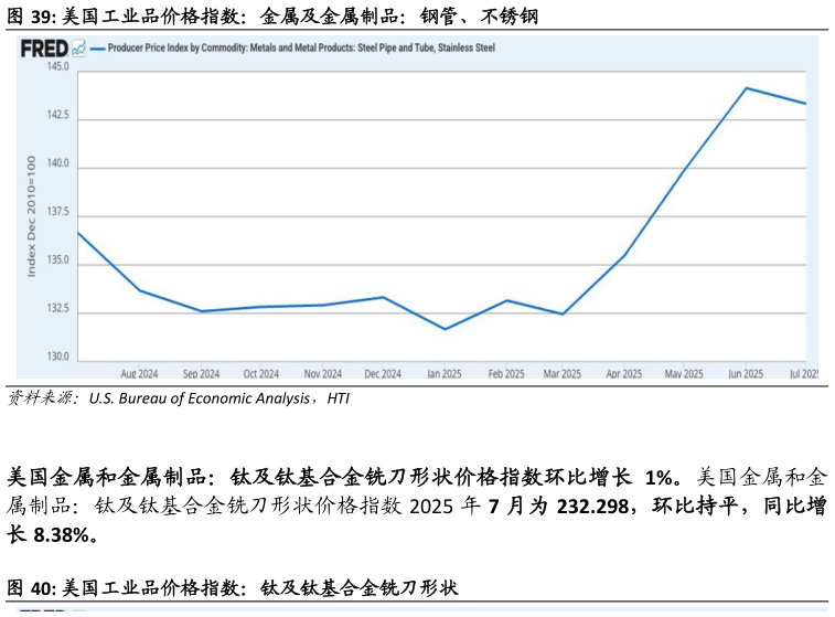 如何了解美国工业品价格指数:金属及金属制品:钢管、不锈钢?
