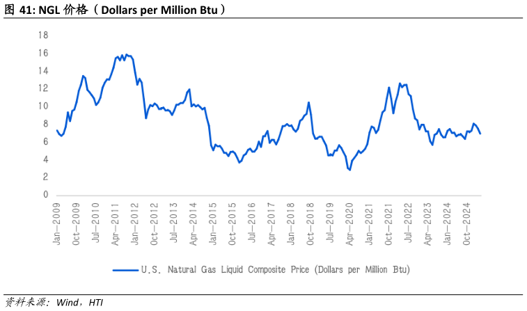请问一下NGL 价格(Dollars per Million Btu)?