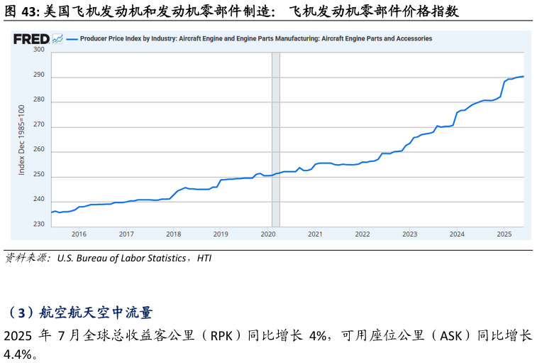 怎样理解美国飞机发动机和发动机零部件制造: 飞机发动机零部件价格指数?