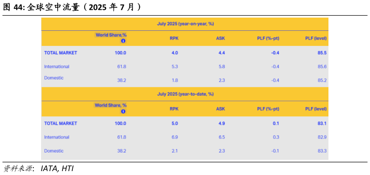 怎样理解全球空中流量(2025 年 7 月)?
