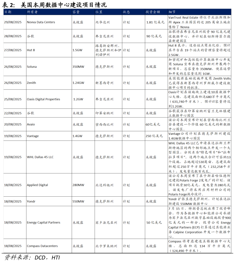 各位网友请教一下美国本周数据中心建设项目情况?