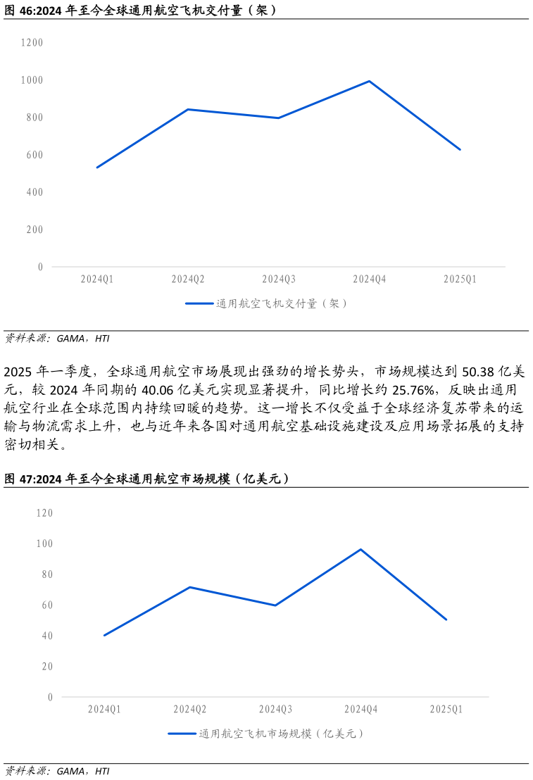 咨询大家2024 年至今全球通用航空飞机交付量(架) 2024 年至今全球通用航空市场规模(亿美元)?