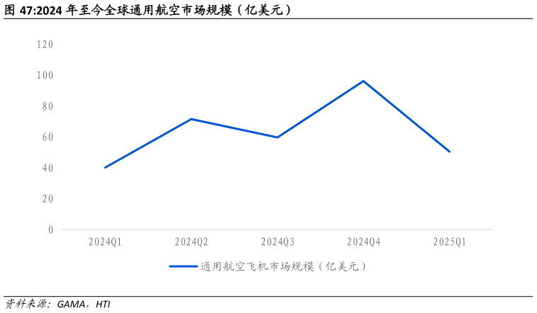 咨询大家2024 年至今全球通用航空市场规模(亿美元)?