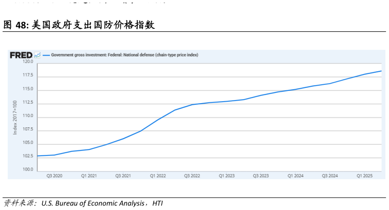 各位网友请教一下美国政府支出国防价格指数?