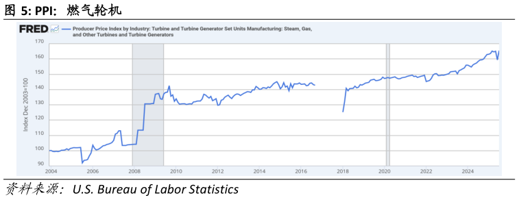 如何才能PPI：燃气轮机?