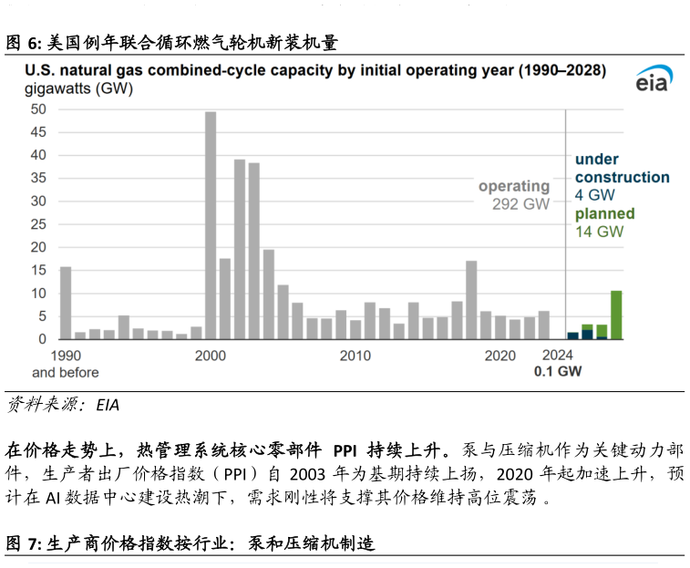 谁知道美国例年联合循环燃气轮机新装机量?
