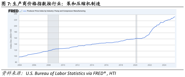 想关注一下生产商价格指数按行业：泵和压缩机制造?