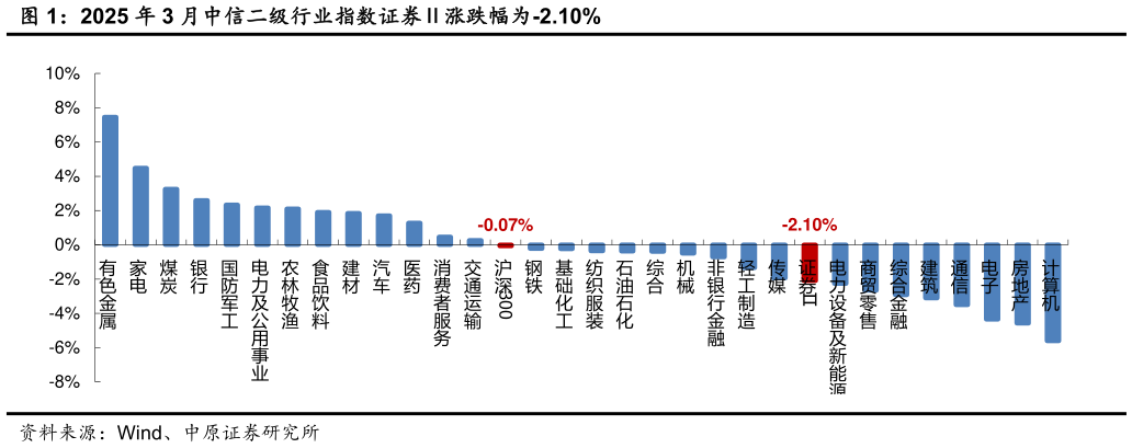各位网友请教一下2025 年 3 月中信二级行业指数证券涨跌幅为-2.10%