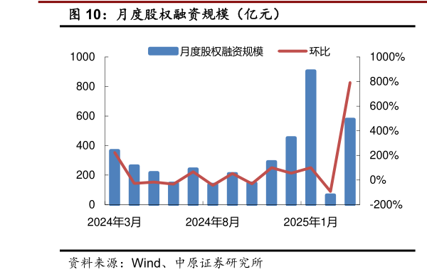 谁能回答月度股权融资规模（亿元）