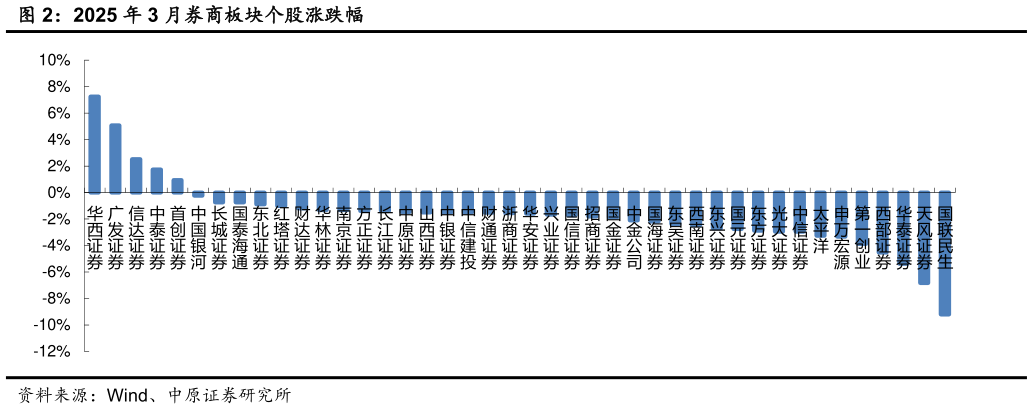 想关注一下2025 年 3 月券商板块个股涨跌幅