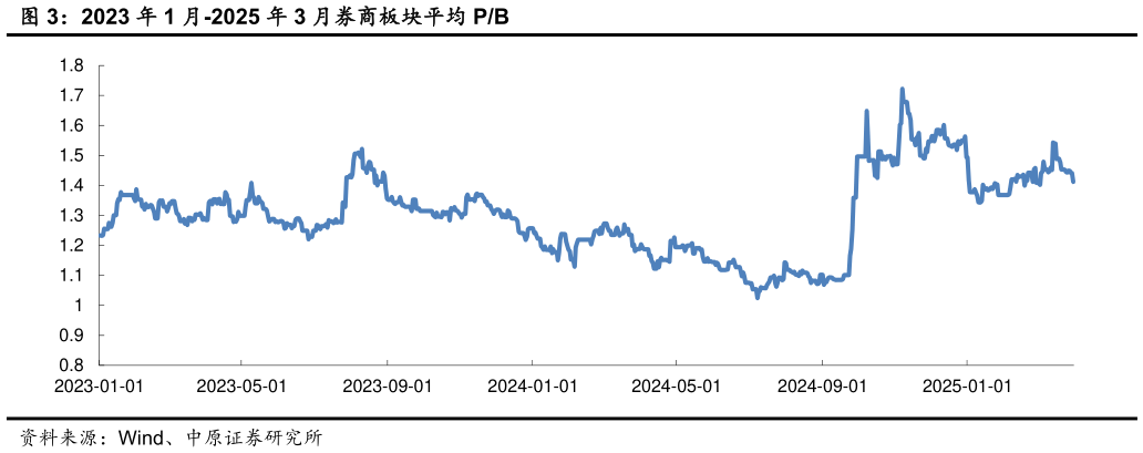 如何解释2023 年 1 月-2025 年 3 月券商板块平均 PB