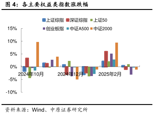 想问下各位网友各主要权益类指数涨跌幅
