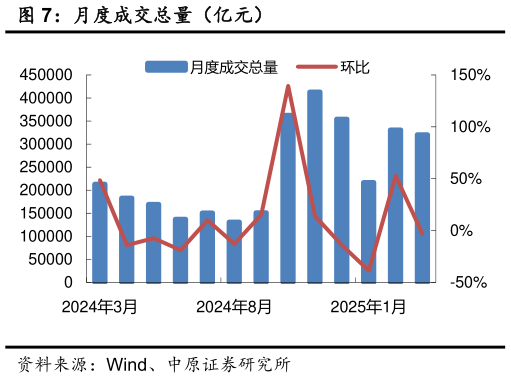 如何才能月度成交总量（亿元）