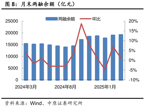 如何看待月末两融余额（亿元）