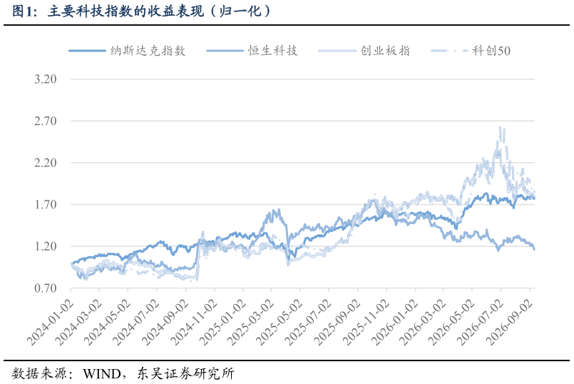 如何了解主要科技指数的收益表现（归一化）