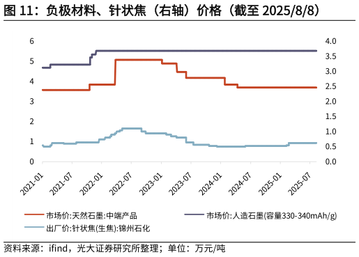 想问下各位网友负极材料、针状焦(右轴)价格(截至 202588)?