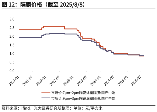 想问下各位网友隔膜价格(截至 202588)?