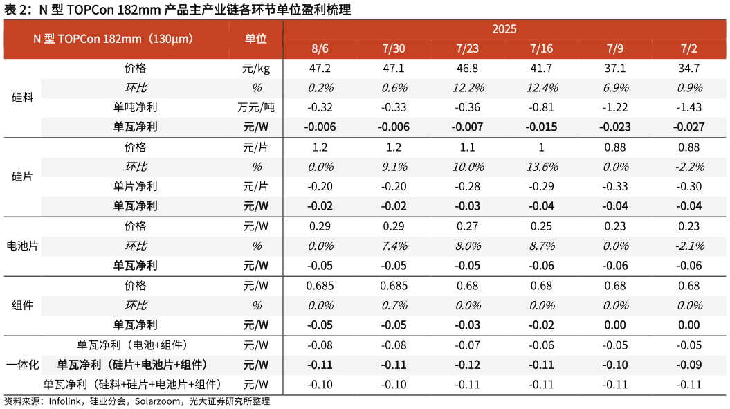 谁能回答N 型 TOPCon 182mm 产品主产业链各环节单位盈利梳理?