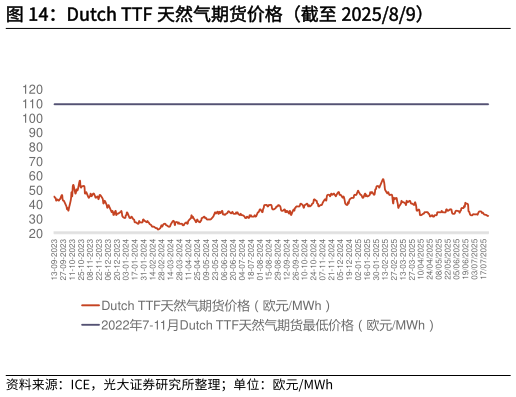 如何了解Dutch TTF 天然气期货价格(截至 202589)?