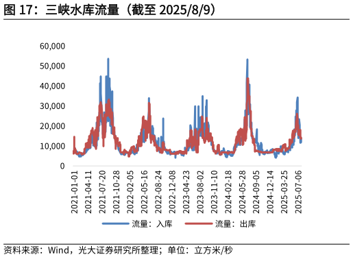 想问下各位网友三峡水库流量(截至 202589)?